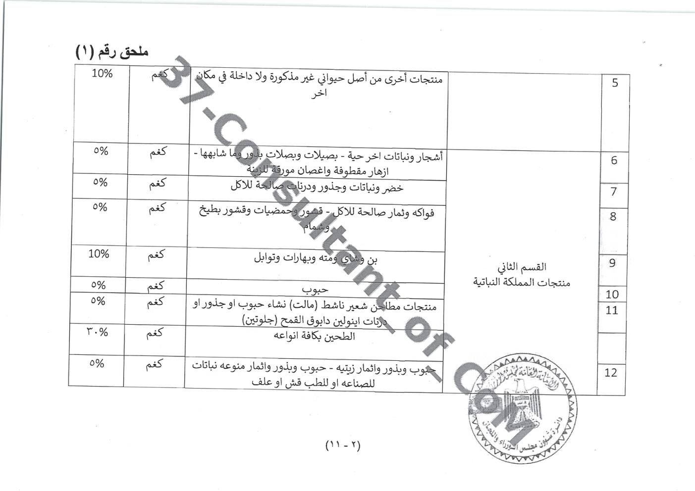 الملحق 1: نسبة الرسم لكل فصل 2